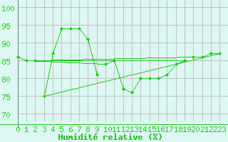 Courbe de l'humidit relative pour Figueras de Castropol