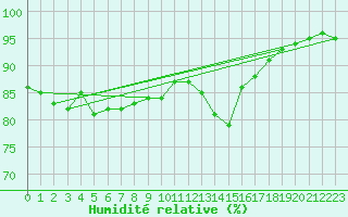 Courbe de l'humidit relative pour Breuillet (17)