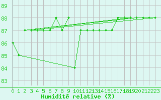 Courbe de l'humidit relative pour Saclas (91)