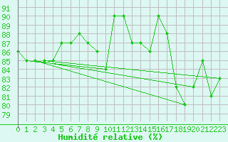 Courbe de l'humidit relative pour Metz (57)