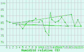 Courbe de l'humidit relative pour Culdrose