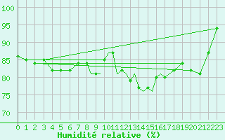 Courbe de l'humidit relative pour Casement Aerodrome
