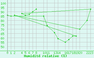 Courbe de l'humidit relative pour Humain (Be)