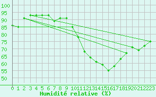 Courbe de l'humidit relative pour Dijon / Longvic (21)