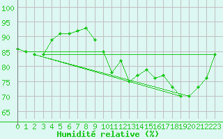 Courbe de l'humidit relative pour Sorcy-Bauthmont (08)