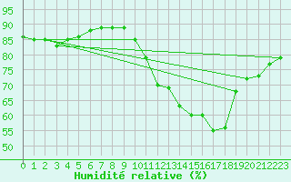 Courbe de l'humidit relative pour Cap Ferret (33)