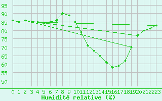 Courbe de l'humidit relative pour Thorrenc (07)