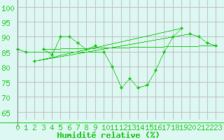 Courbe de l'humidit relative pour Ulm-Mhringen