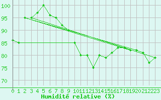 Courbe de l'humidit relative pour Weinbiet