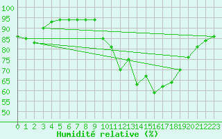 Courbe de l'humidit relative pour Sant Quint - La Boria (Esp)