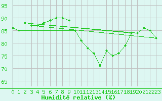 Courbe de l'humidit relative pour Millau (12)