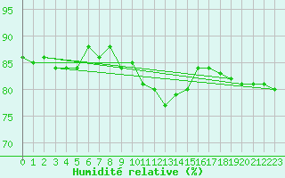 Courbe de l'humidit relative pour Horn
