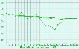 Courbe de l'humidit relative pour Voinmont (54)