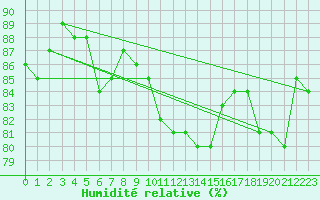Courbe de l'humidit relative pour Courcouronnes (91)