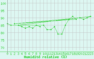 Courbe de l'humidit relative pour Cambrai / Epinoy (62)