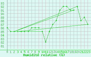 Courbe de l'humidit relative pour Kuopio Yliopisto