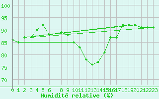Courbe de l'humidit relative pour Kaunas
