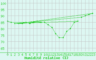 Courbe de l'humidit relative pour Hd-Bazouges (35)