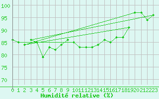 Courbe de l'humidit relative pour Ectot-ls-Baons (76)