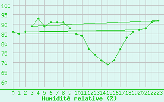 Courbe de l'humidit relative pour Berg (67)