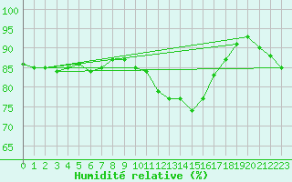 Courbe de l'humidit relative pour Mcon (71)