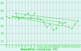 Courbe de l'humidit relative pour Herbault (41)