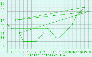Courbe de l'humidit relative pour Ytteroyane Fyr