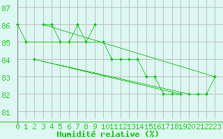 Courbe de l'humidit relative pour Pelkosenniemi Pyhatunturi