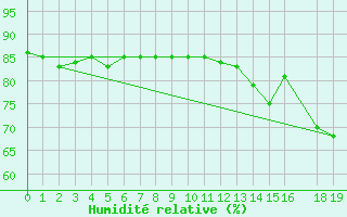 Courbe de l'humidit relative pour Almenches (61)