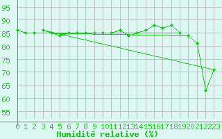 Courbe de l'humidit relative pour Trapani / Birgi