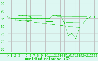 Courbe de l'humidit relative pour Bellengreville (14)