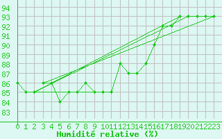 Courbe de l'humidit relative pour Espoo Tapiola