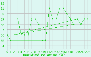 Courbe de l'humidit relative pour Edinburgh (UK)