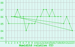 Courbe de l'humidit relative pour Hohrod (68)
