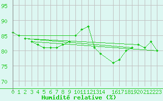 Courbe de l'humidit relative pour Beerse (Be)