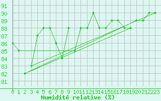 Courbe de l'humidit relative pour Llanes
