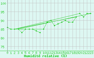 Courbe de l'humidit relative pour Emmendingen-Mundinge