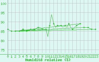 Courbe de l'humidit relative pour Scilly - Saint Mary's (UK)