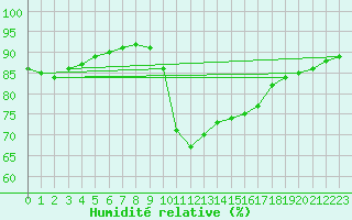 Courbe de l'humidit relative pour Saint-Girons (09)