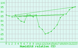 Courbe de l'humidit relative pour Saint-Philbert-sur-Risle (27)