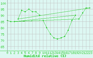 Courbe de l'humidit relative pour Argentan (61)