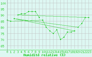 Courbe de l'humidit relative pour Chartres (28)