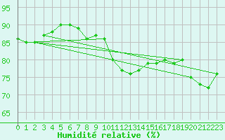 Courbe de l'humidit relative pour Cap de la Hve (76)