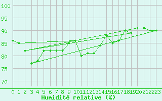 Courbe de l'humidit relative pour Izegem (Be)