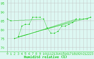 Courbe de l'humidit relative pour Ponza