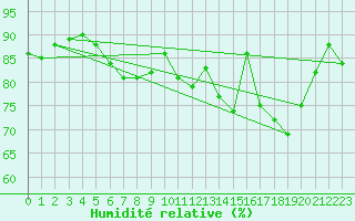 Courbe de l'humidit relative pour Melle (Be)