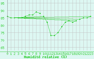 Courbe de l'humidit relative pour Halsua Kanala Purola