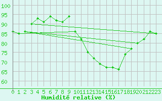 Courbe de l'humidit relative pour Mouilleron-le-Captif (85)