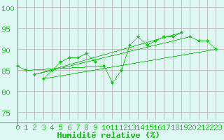 Courbe de l'humidit relative pour Rostherne No 2