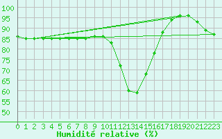 Courbe de l'humidit relative pour Grosseto